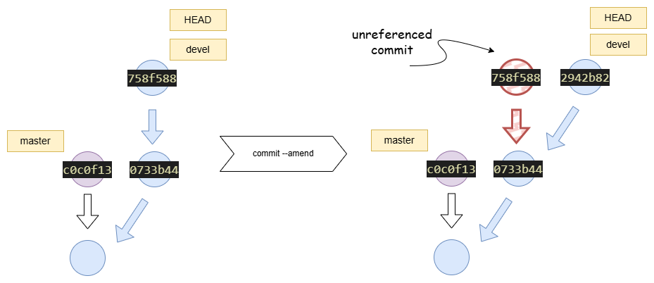 amend commit