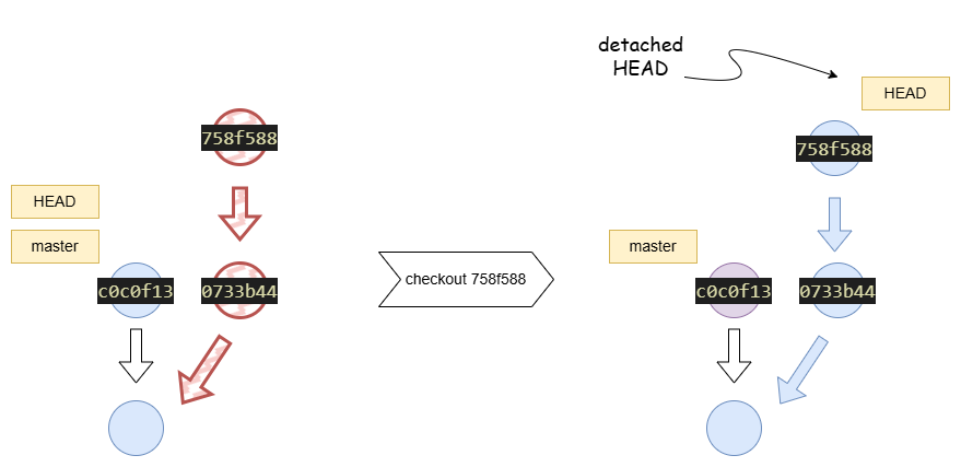 checkout to an unreachable commit