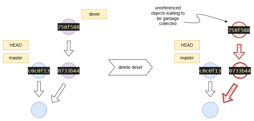 branch deletion