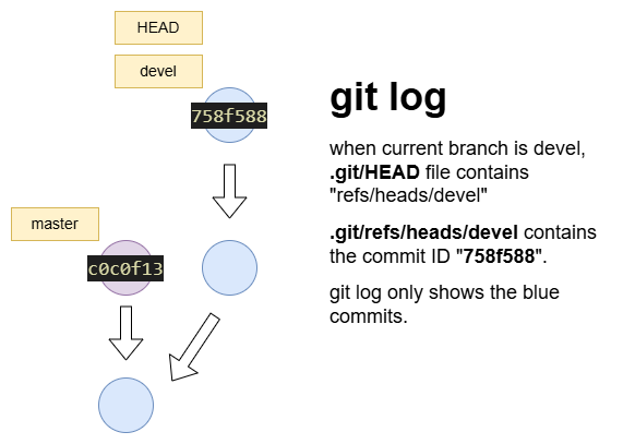 how git log works