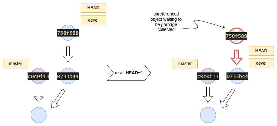 how git reset works