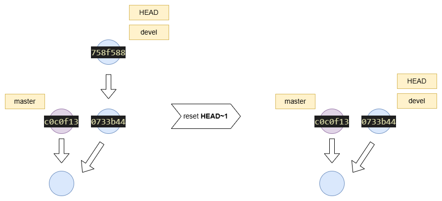 how git reset looks
