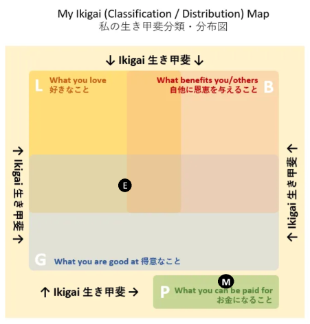 Ikigai Distribution Map